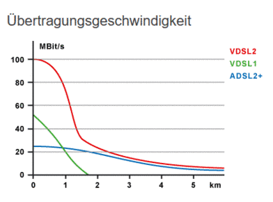 Datenraten VDSL2 