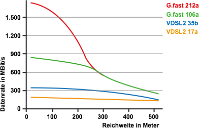 Datenraten VDSL2 und G.fast
