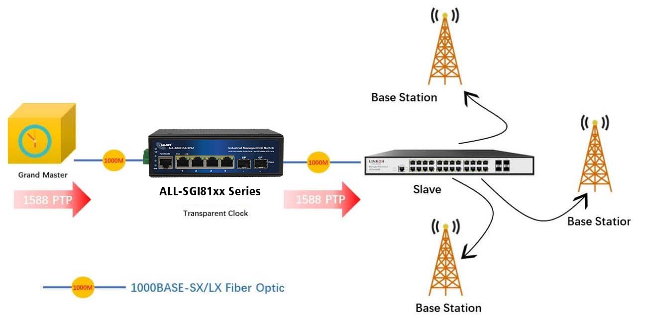 Managed Switch Din Rail 4-Port Gigabit 802.3af/at PoE + 4-Port Gigabit RJ45  + 2-Port Gigabit SFP optical port - LINKOH